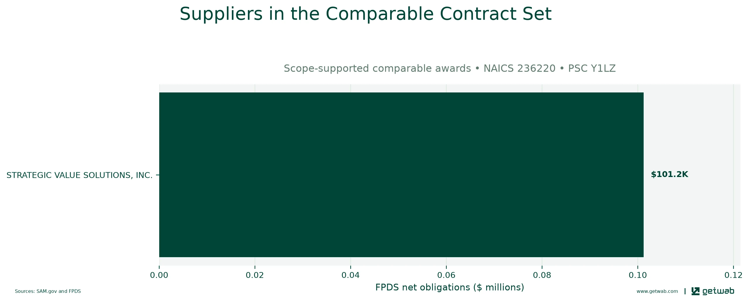 Suppliers ranked by net obligations within the selected comparable contract set for this opportunity.