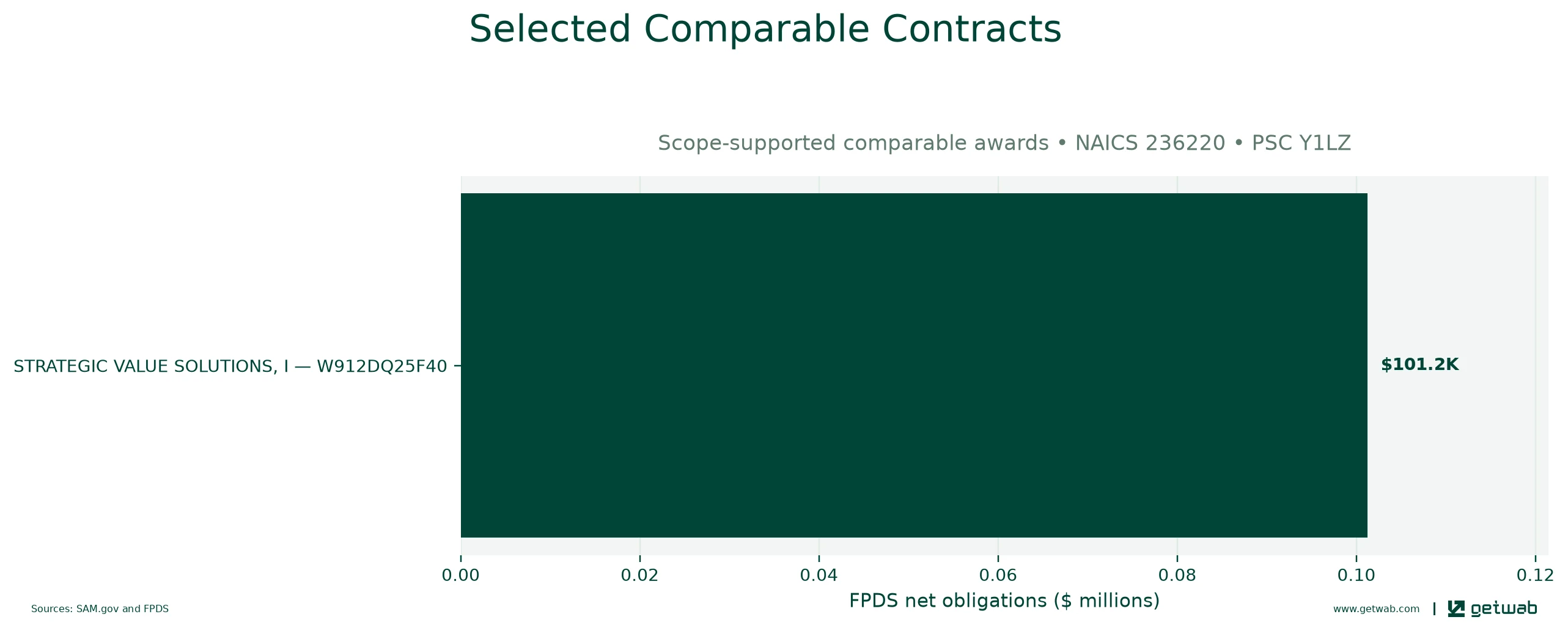 Selected historical contracts comparable to this opportunity, ranked by absolute net obligations.