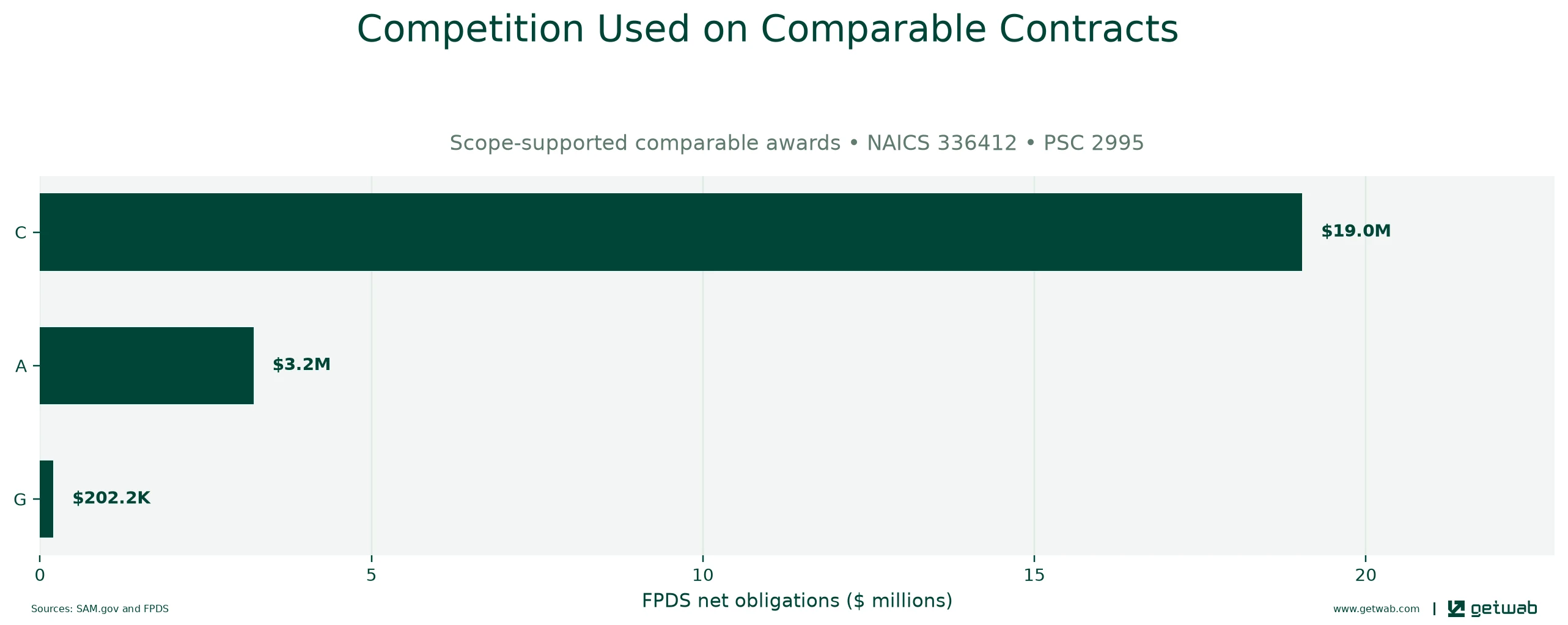 FPDS extent-of-competition categories recorded on the selected comparable contracts.