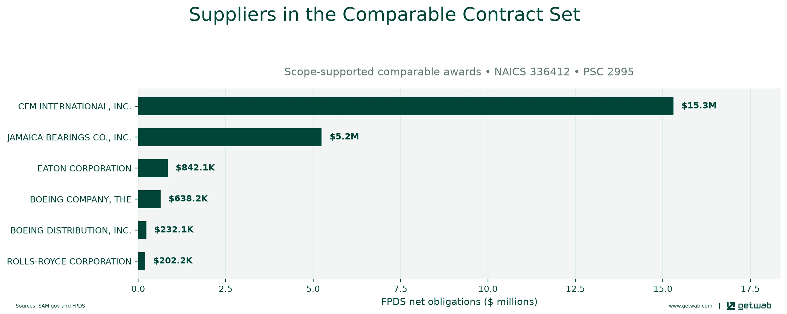 Suppliers ranked by net obligations within the selected comparable contract set for this opportunity.