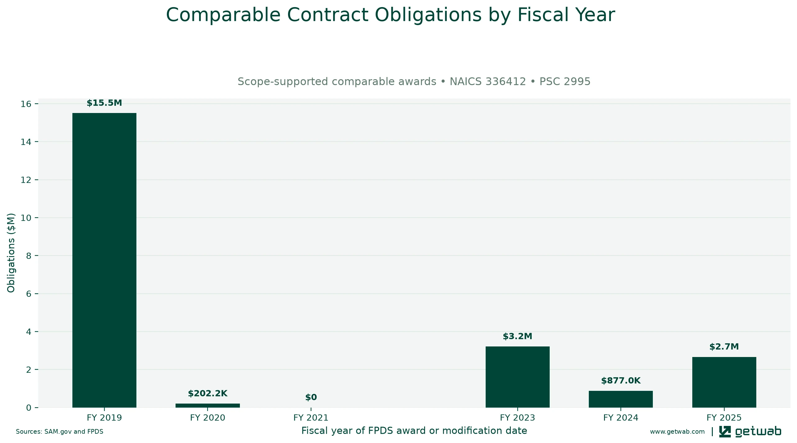 Annual net obligations for the selected comparable contract set for this opportunity, classified under NAICS 336412 and PSC 2995.