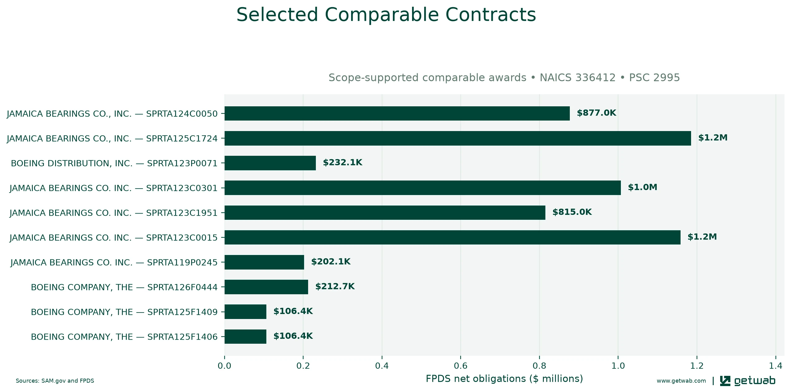 Selected historical contracts comparable to this opportunity, ranked by absolute net obligations.