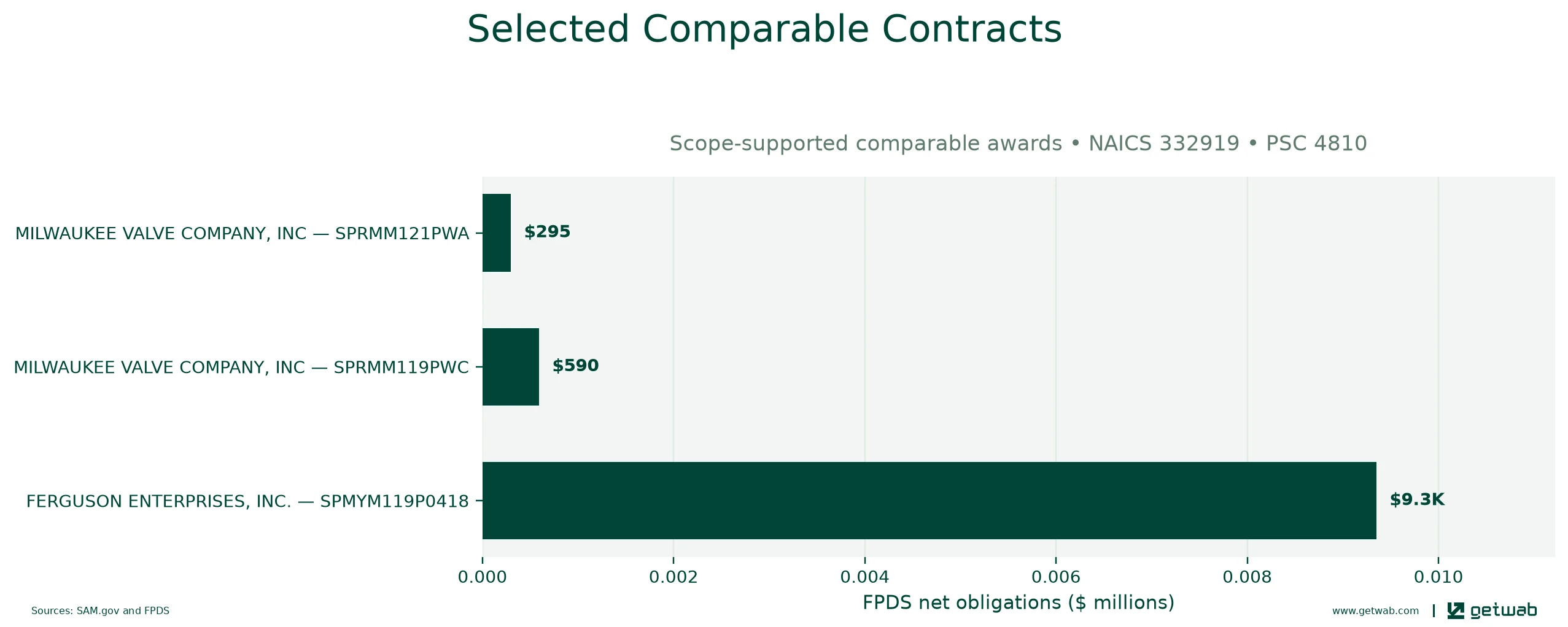 Selected historical contracts comparable to this opportunity, ranked by absolute net obligations.