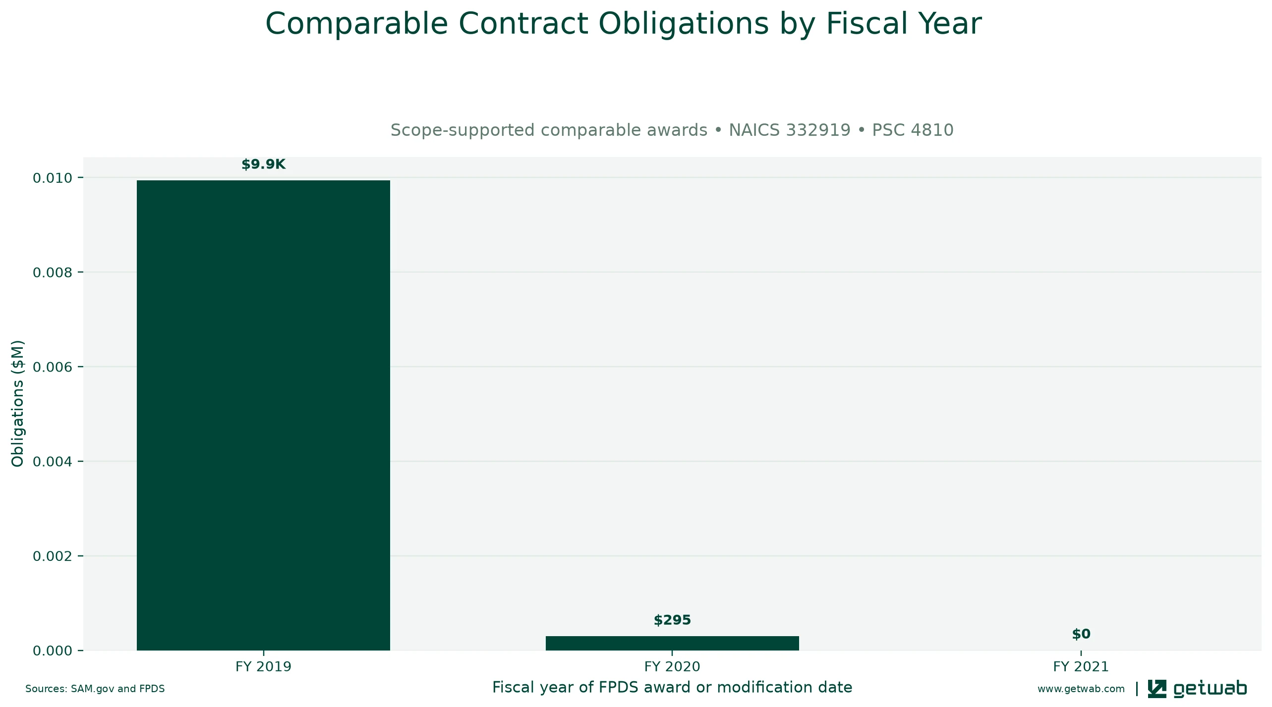 Annual net obligations for the selected comparable contract set for this opportunity, classified under NAICS 332919 and PSC 4810.