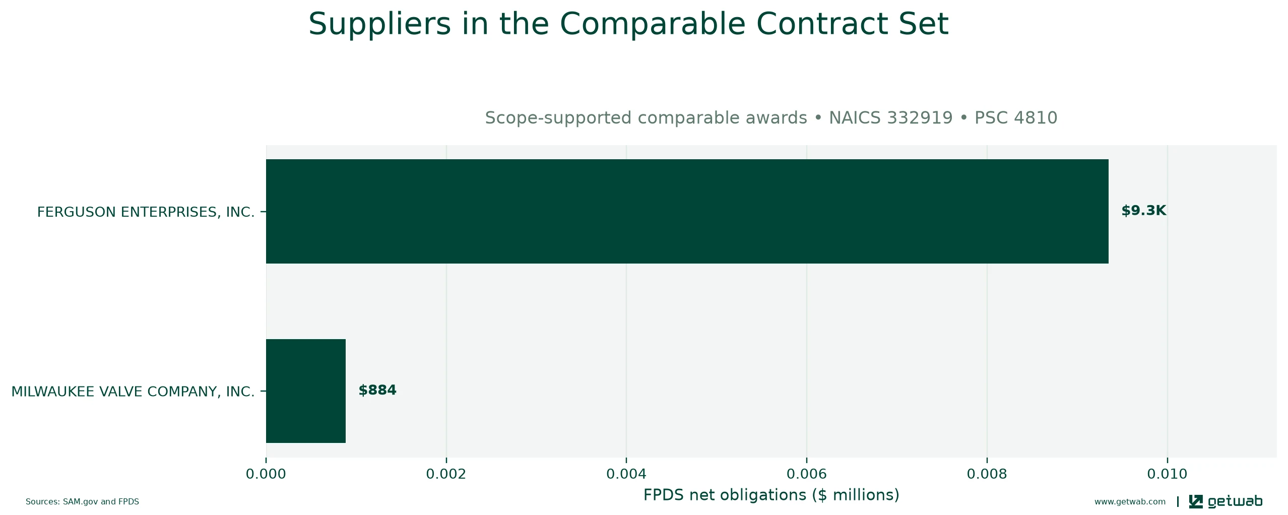 Suppliers ranked by net obligations within the selected comparable contract set for this opportunity.