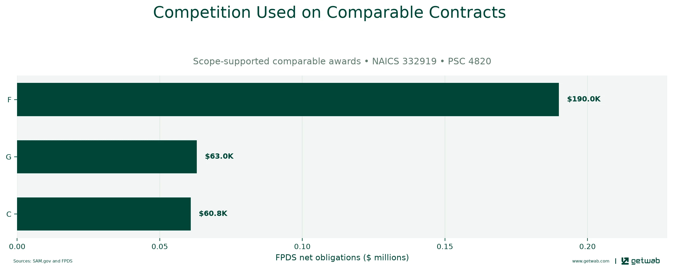 FPDS extent-of-competition categories recorded on the selected comparable contracts.