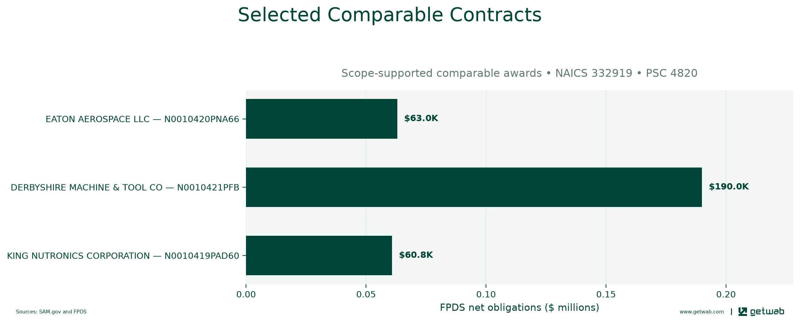 Selected historical contracts comparable to this opportunity, ranked by absolute net obligations.