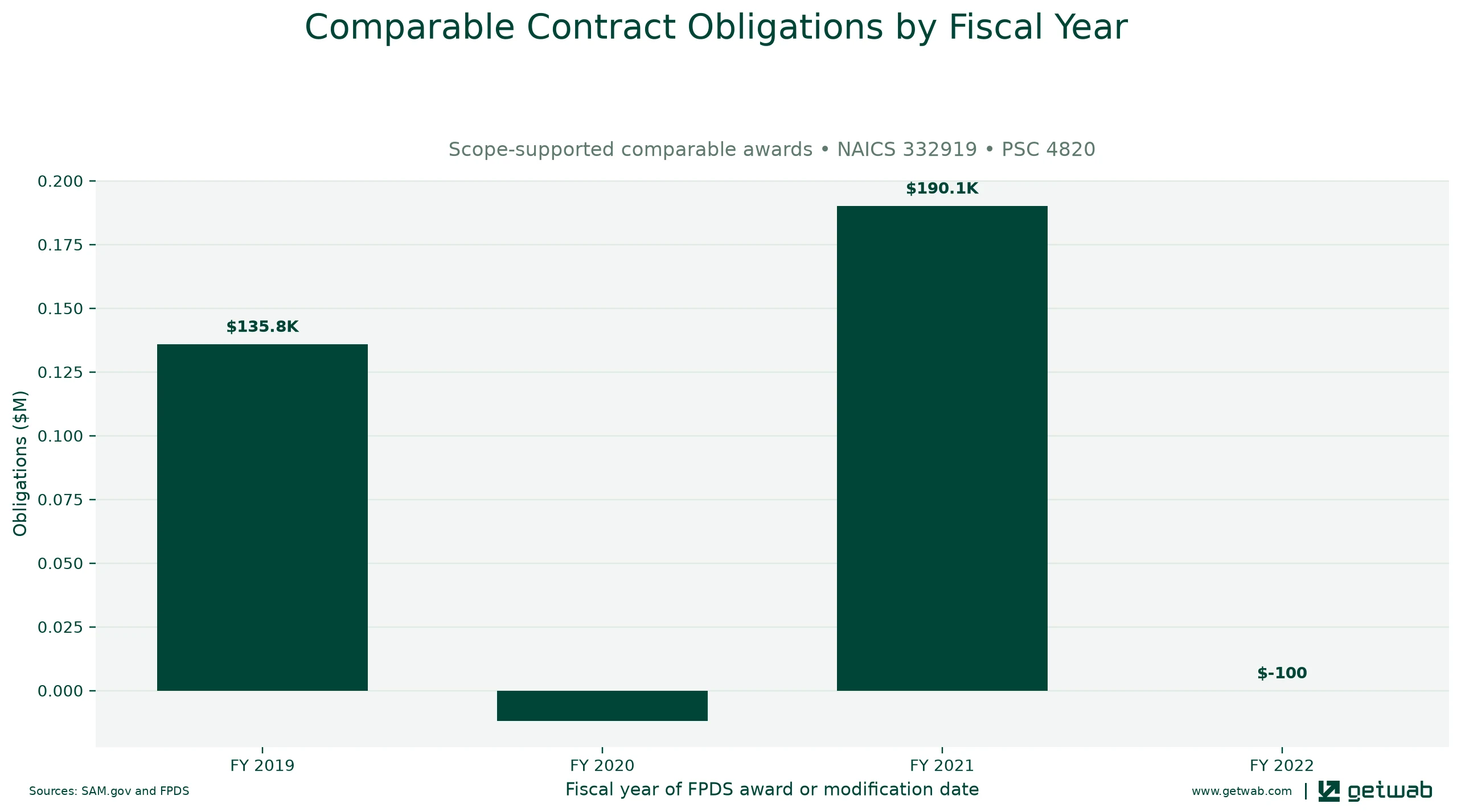 Annual net obligations for the selected comparable contract set for this opportunity, classified under NAICS 332919 and PSC 4820.