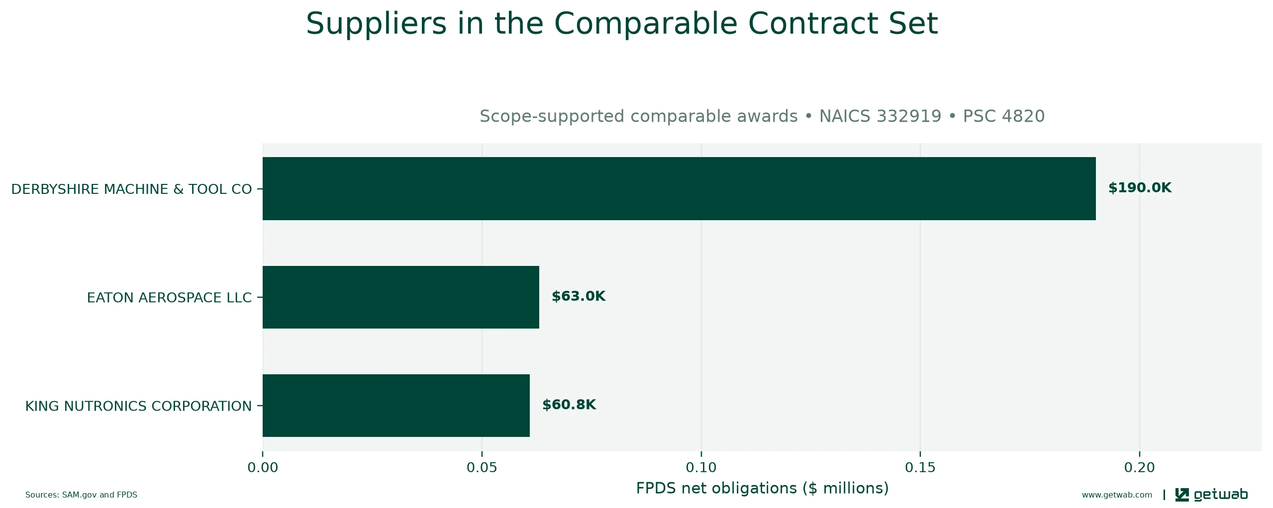 Suppliers ranked by net obligations within the selected comparable contract set for this opportunity.