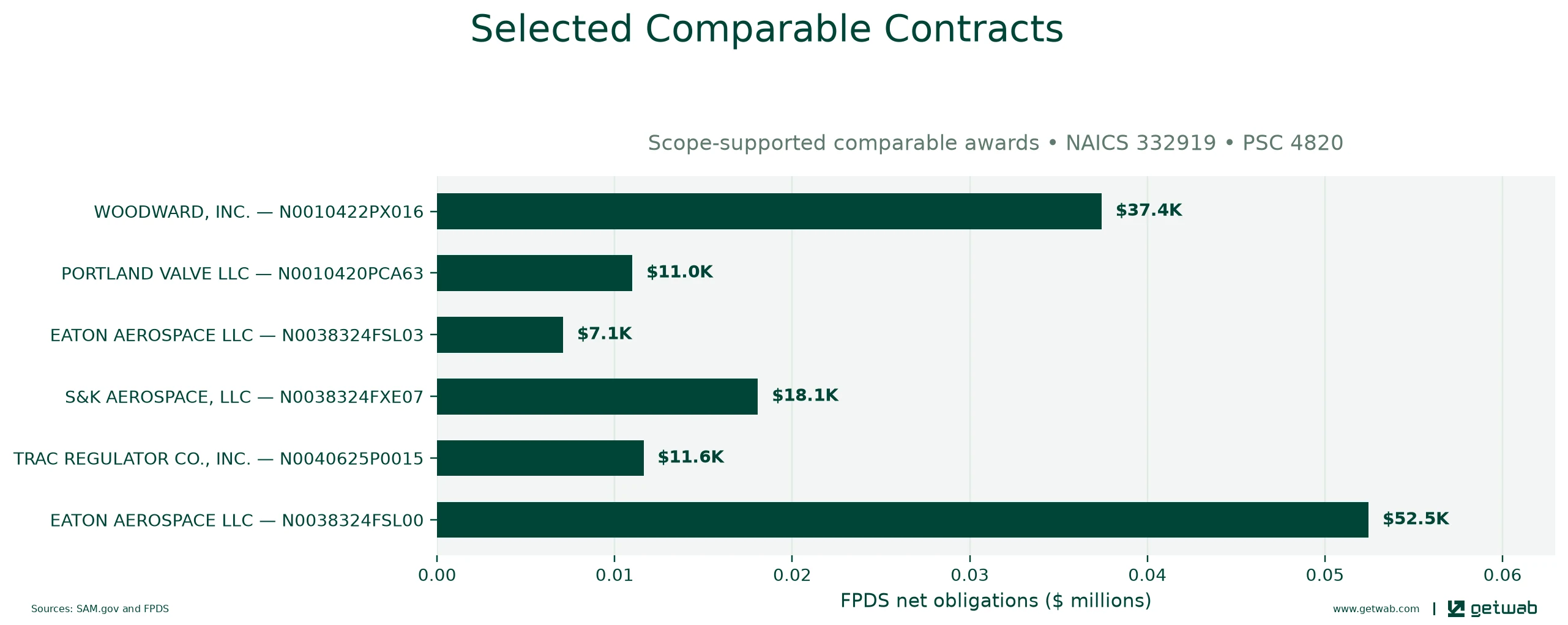 Selected historical contracts comparable to this opportunity, ranked by absolute net obligations.