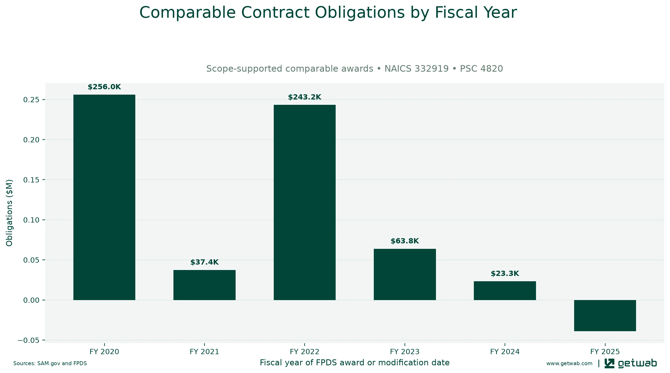 Annual net obligations for the selected comparable contract set for this opportunity, classified under NAICS 332919 and PSC 4820.