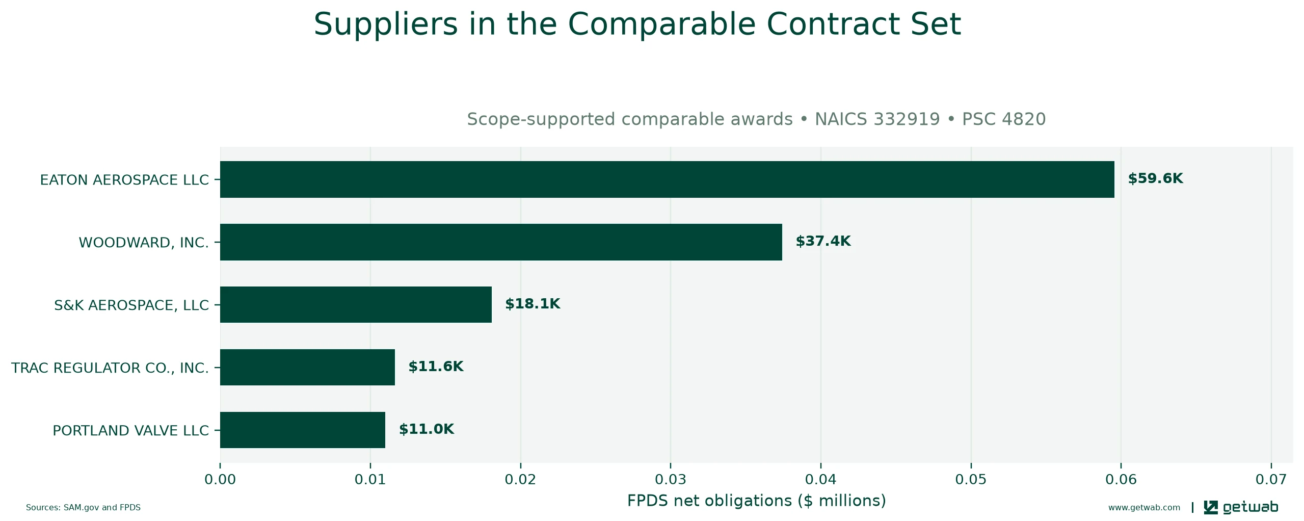 Suppliers ranked by net obligations within the selected comparable contract set for this opportunity.