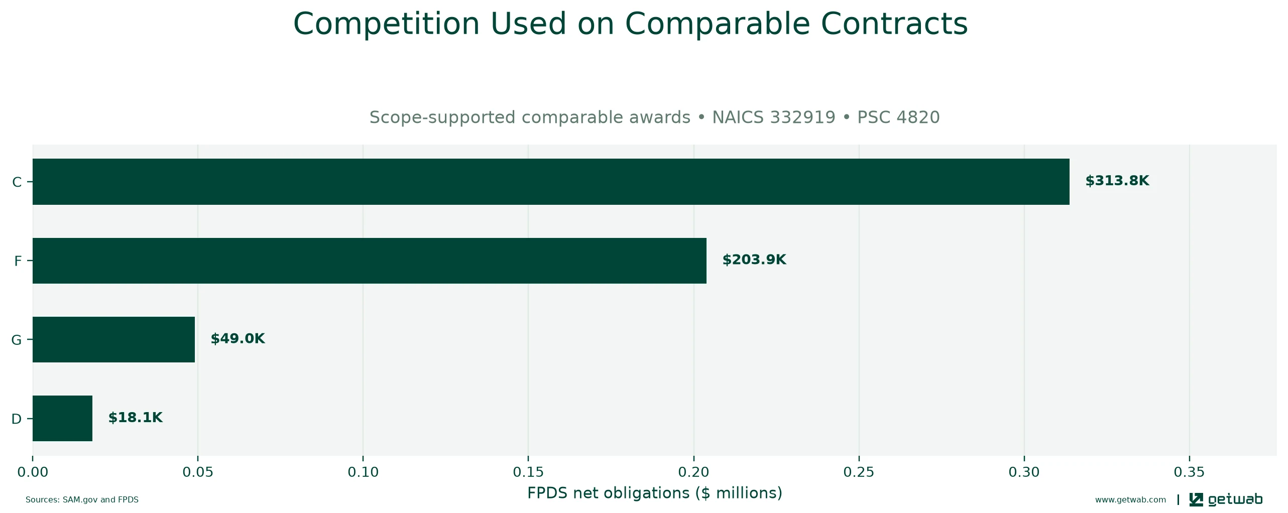 FPDS extent-of-competition categories recorded on the selected comparable contracts.