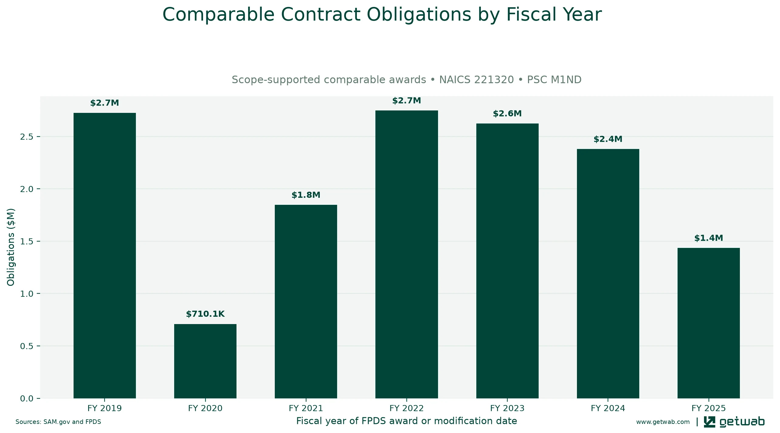 Annual net obligations for the selected comparable contract set for this opportunity, classified under NAICS 221320 and PSC M1ND.