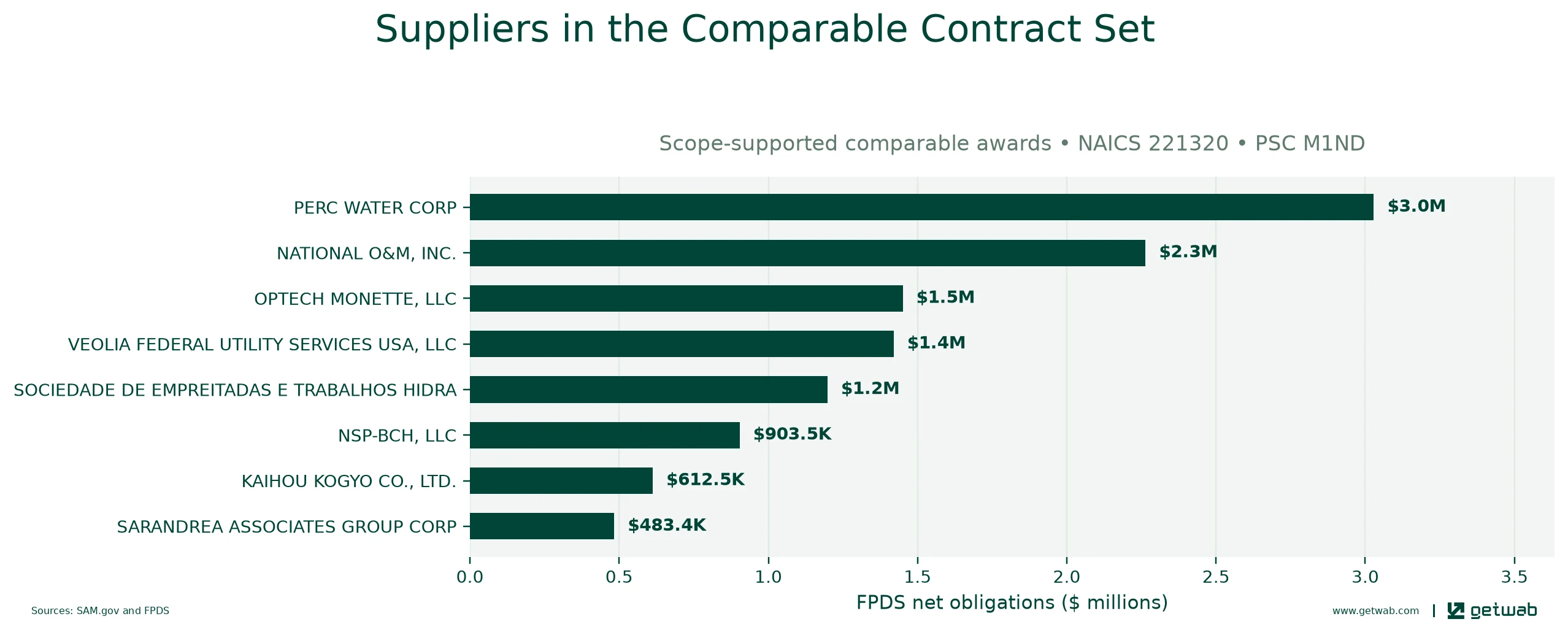 Suppliers ranked by net obligations within the selected comparable contract set for this opportunity.