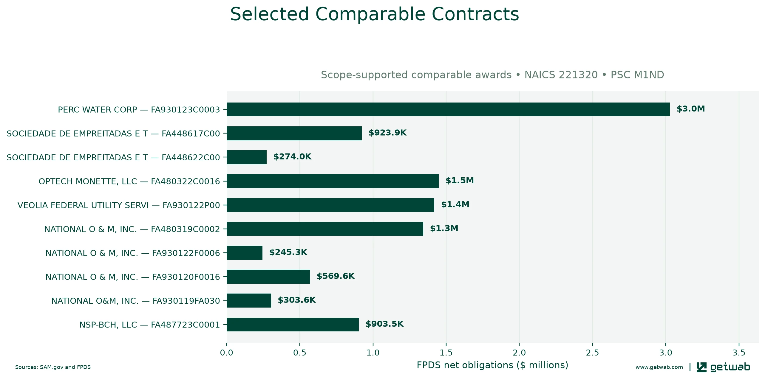 Selected historical contracts comparable to this opportunity, ranked by absolute net obligations.