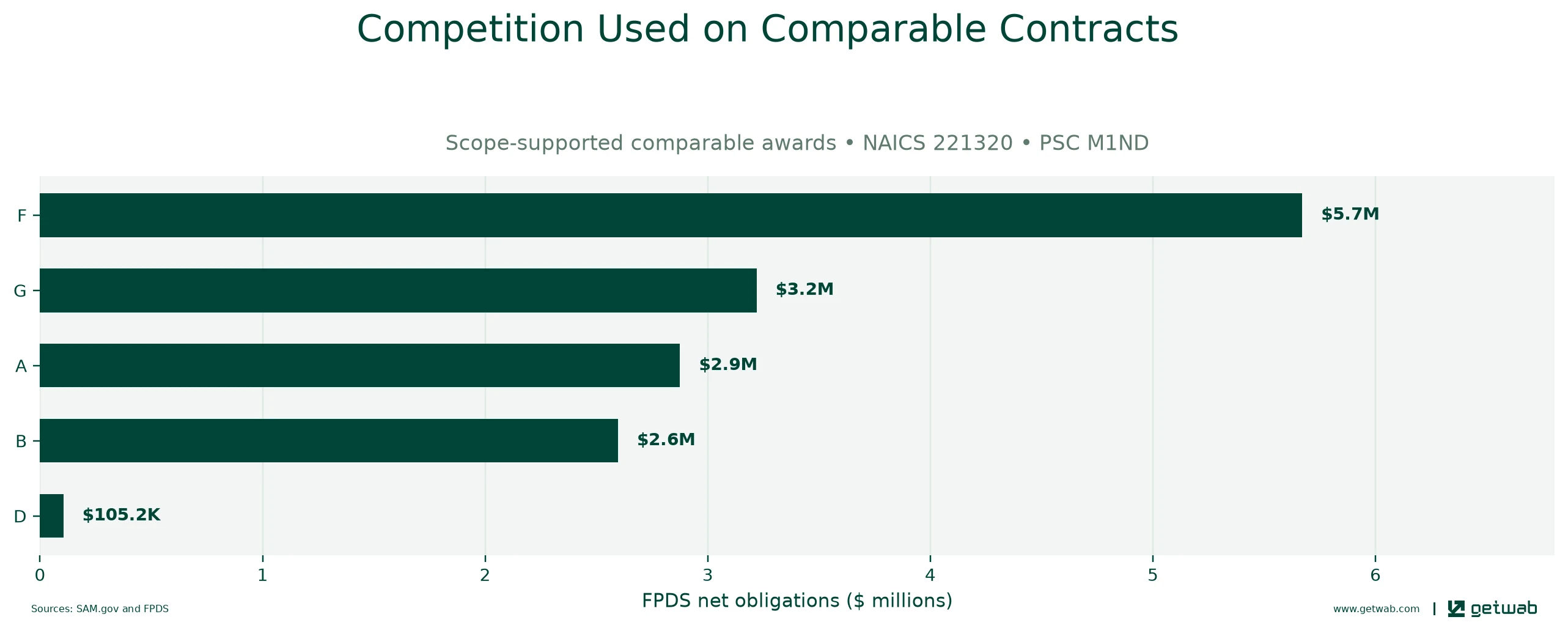 FPDS extent-of-competition categories recorded on the selected comparable contracts.