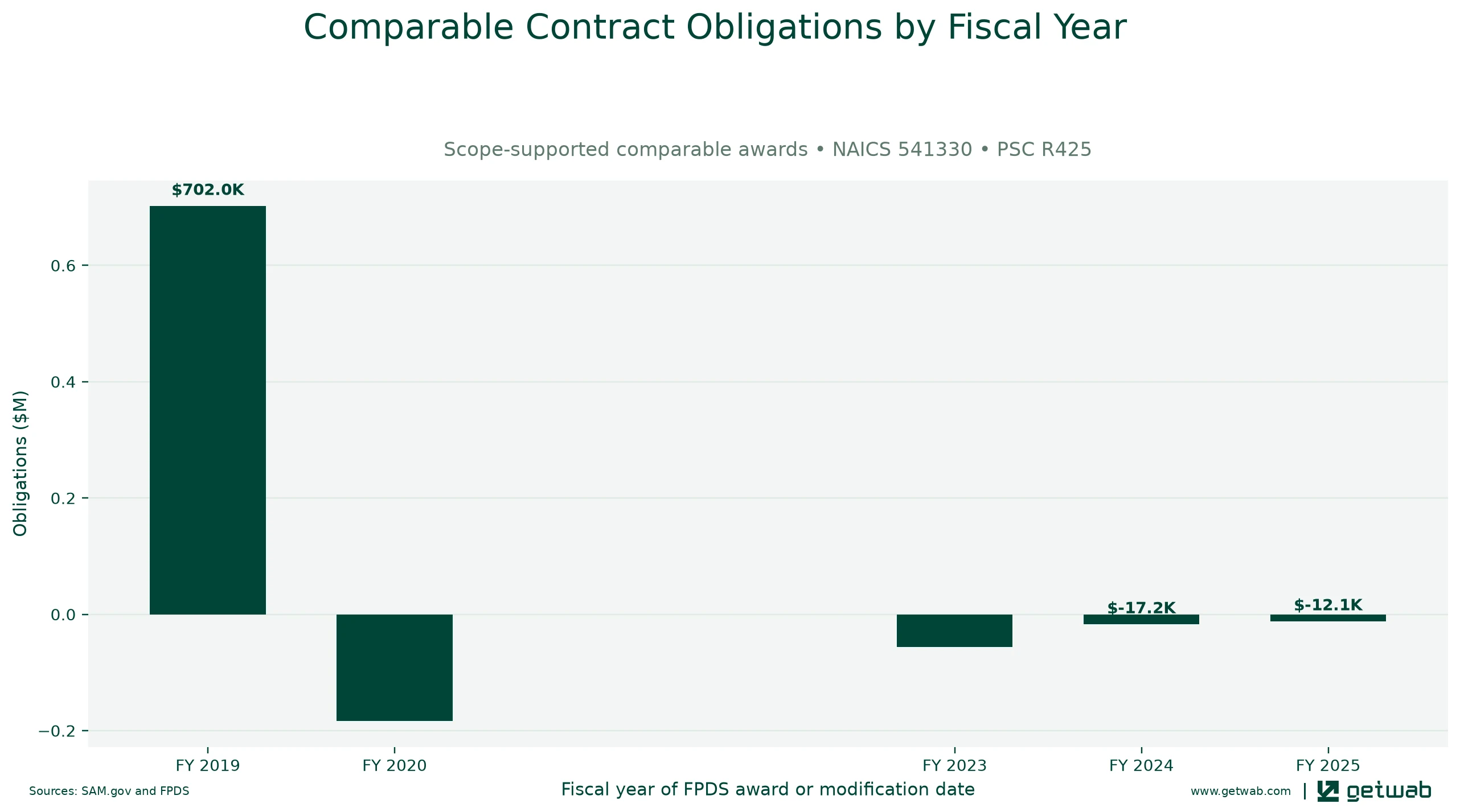 Annual net obligations for the selected comparable contract set for this opportunity, classified under NAICS 541330 and PSC R425.