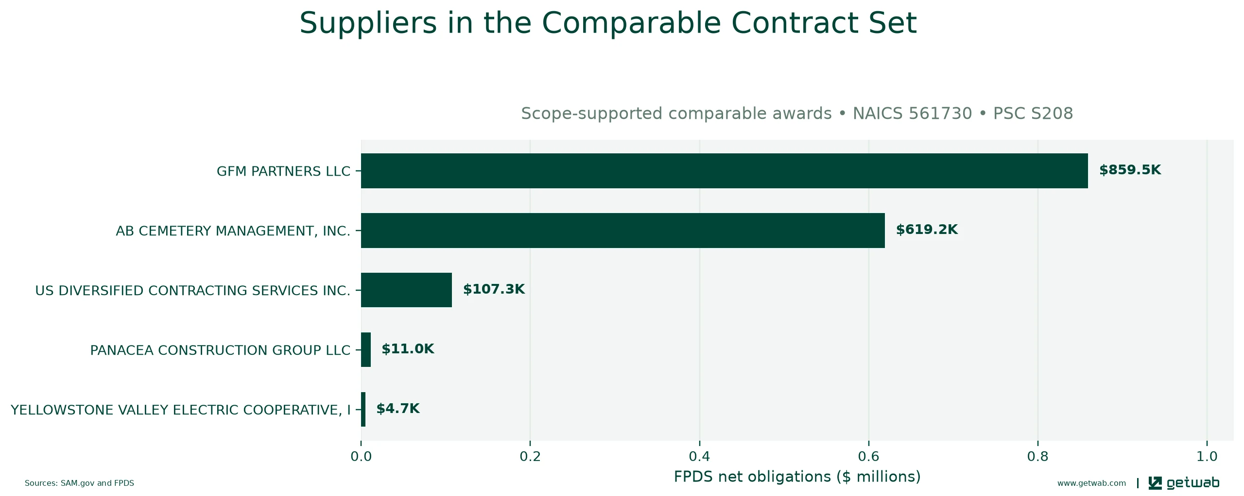 Suppliers ranked by net obligations within the selected comparable contract set for this opportunity.