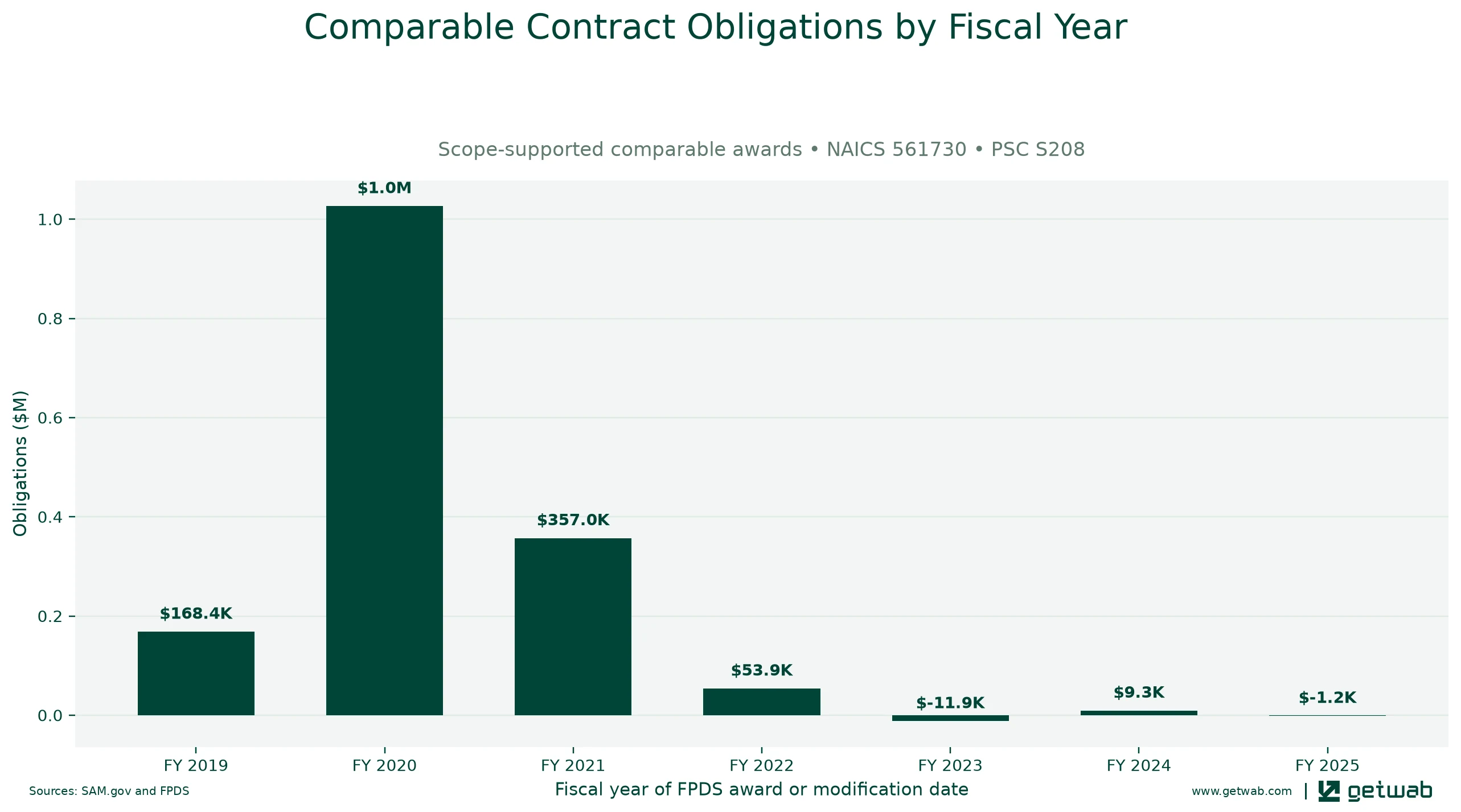 Annual net obligations for the selected comparable contract set for this opportunity, classified under NAICS 561730 and PSC S208.