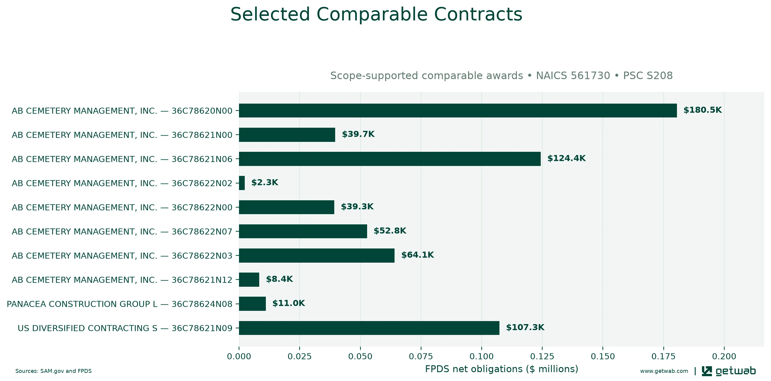 Selected historical contracts comparable to this opportunity, ranked by absolute net obligations.