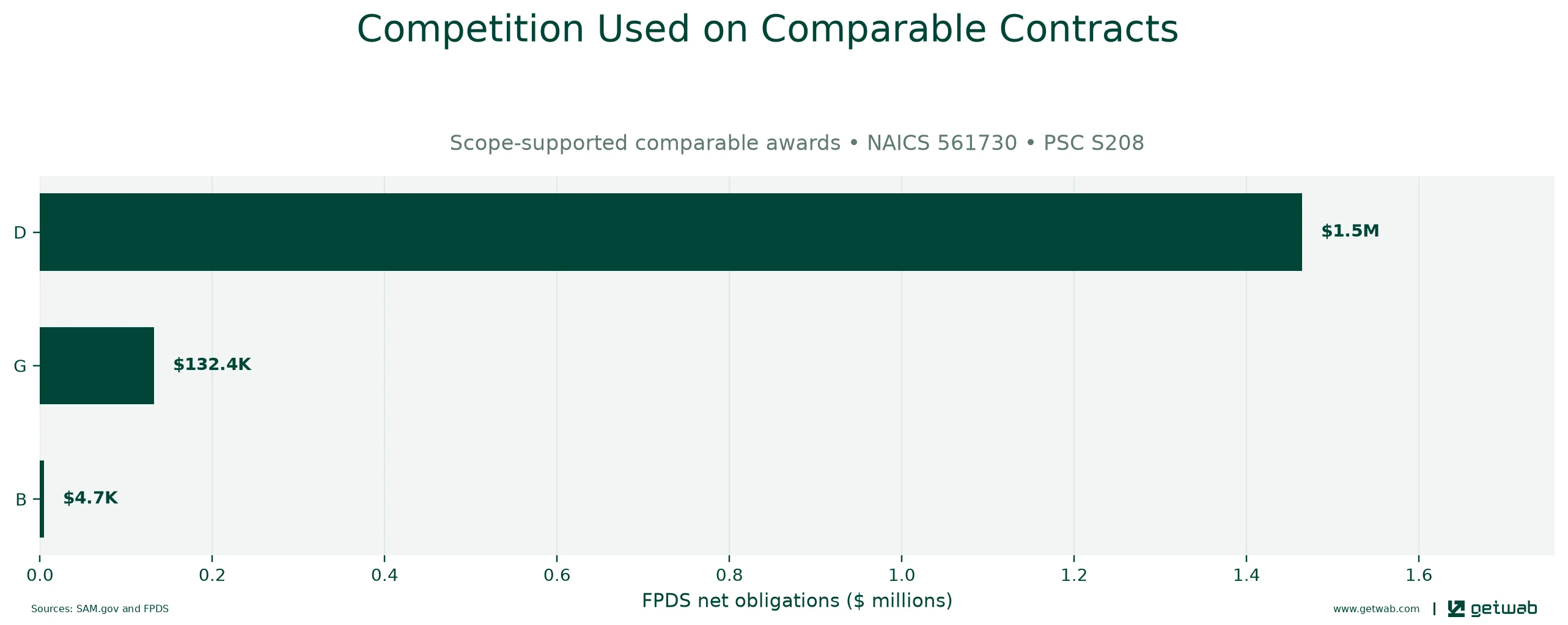 FPDS extent-of-competition categories recorded on the selected comparable contracts.